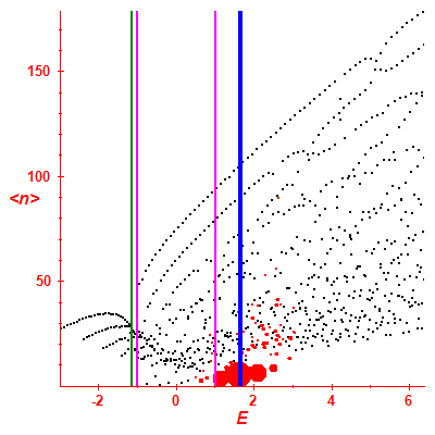 Peres lattice <N>